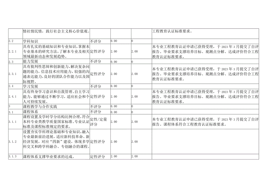 XX工程技术大学202X年机械类专业评估指标体系系及自评评估得分（2024年）.docx_第2页