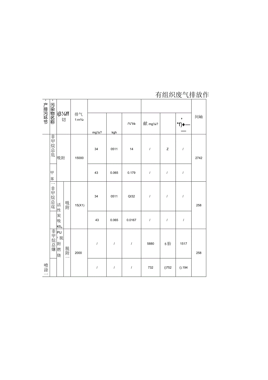 有组织废气排放情况一览表.docx_第2页