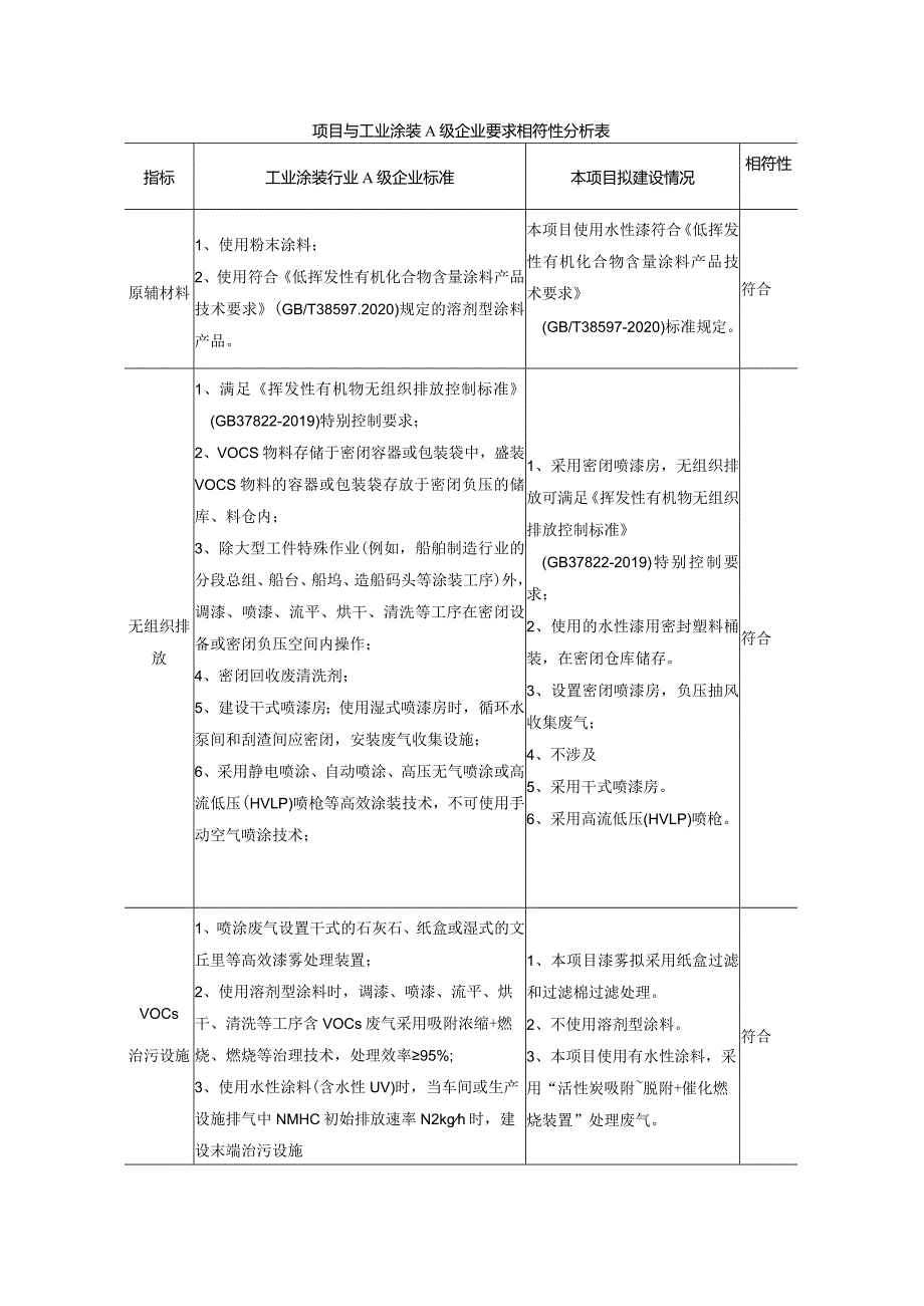 项目与工业涂装A级企业要求相符性分析表（环评资料）.docx_第1页