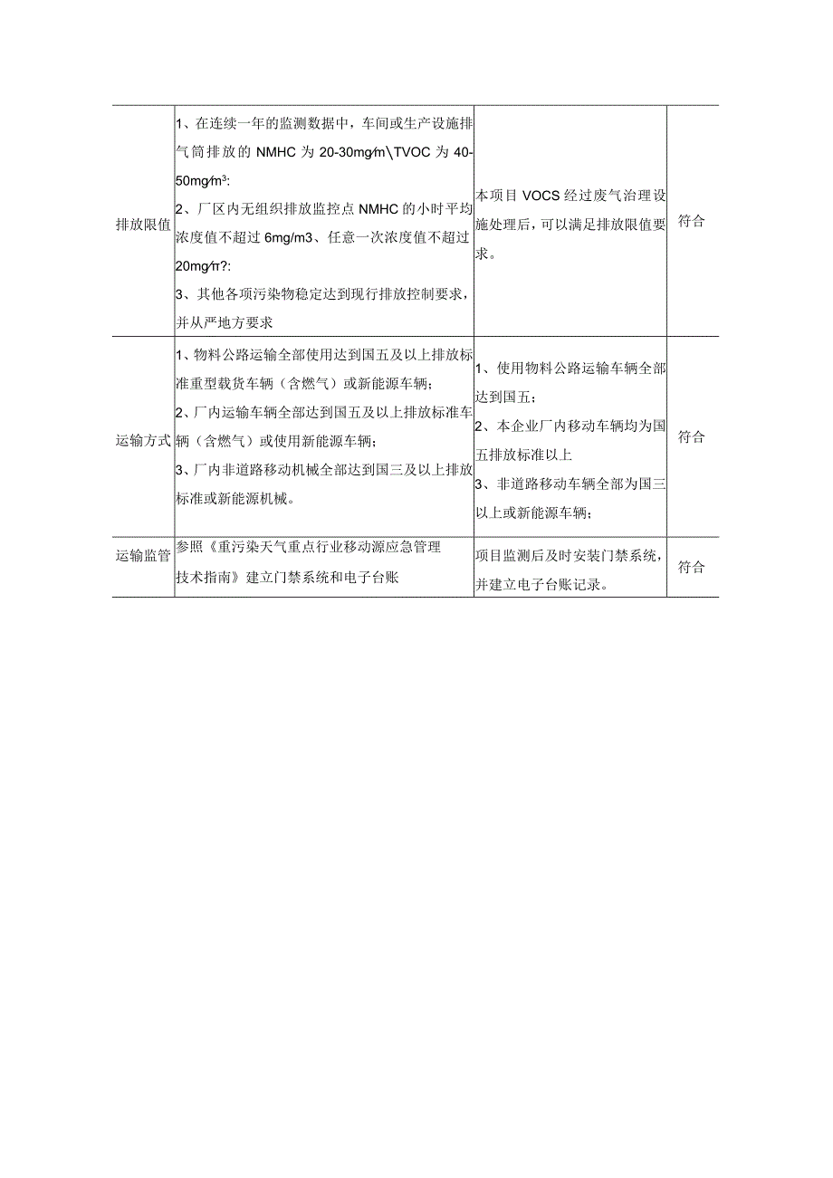 项目与工业涂装A级企业要求相符性分析表（环评资料）.docx_第2页