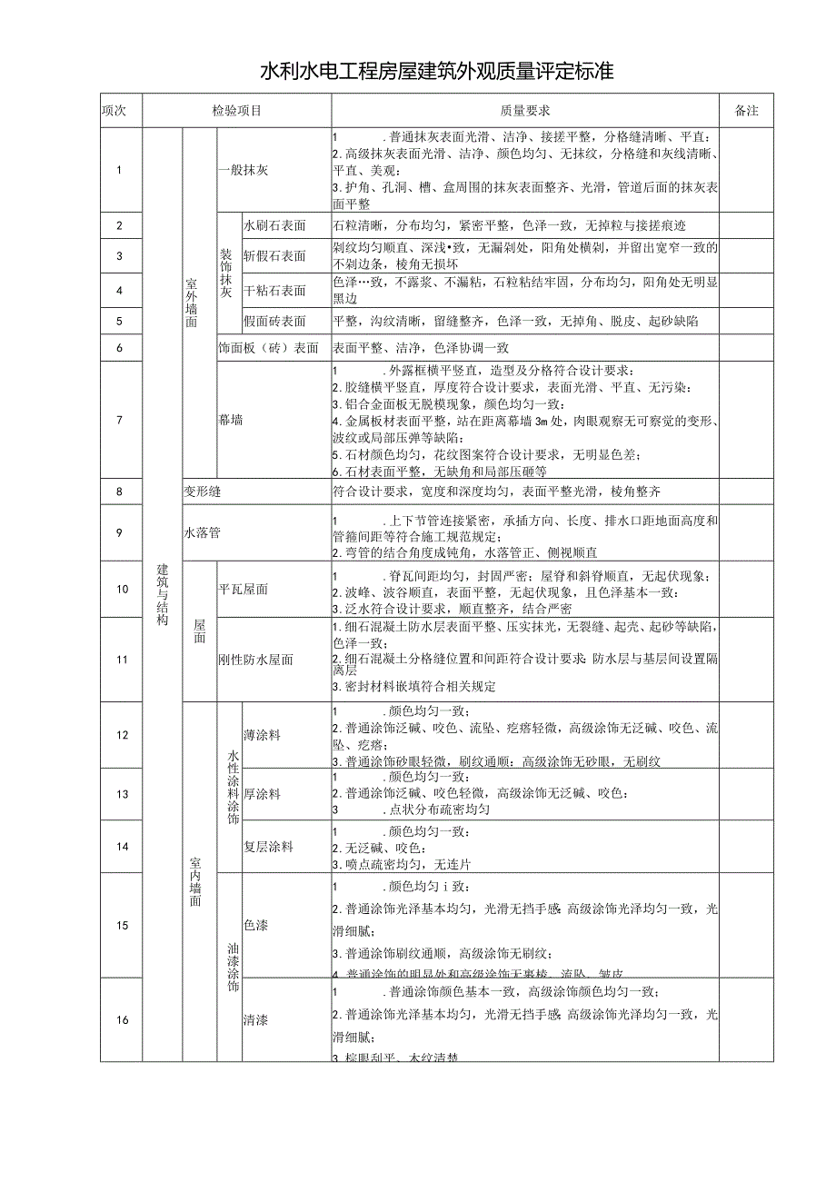 水利工程房屋建筑工程外观质量评定标准.docx_第1页