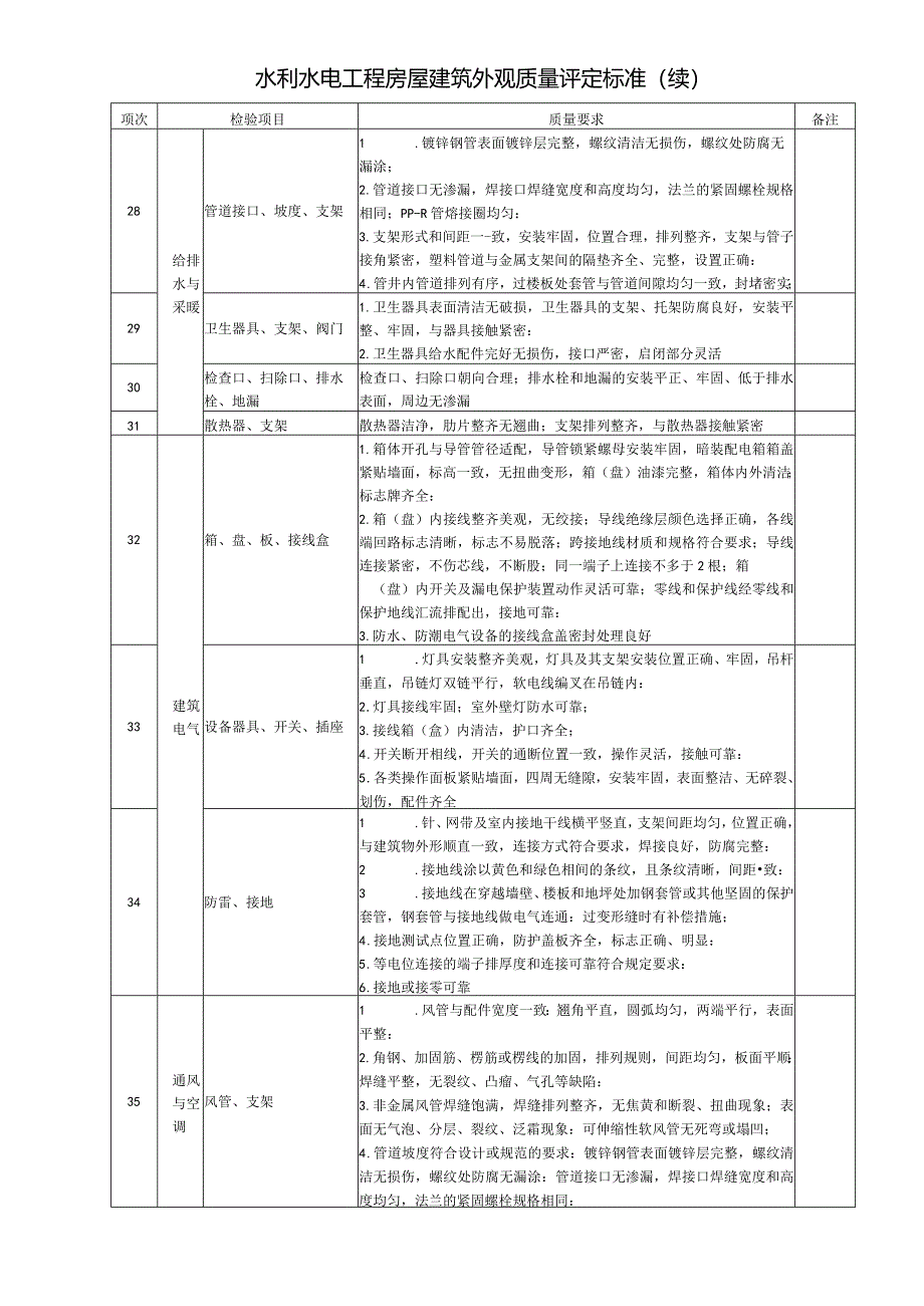 水利工程房屋建筑工程外观质量评定标准.docx_第2页