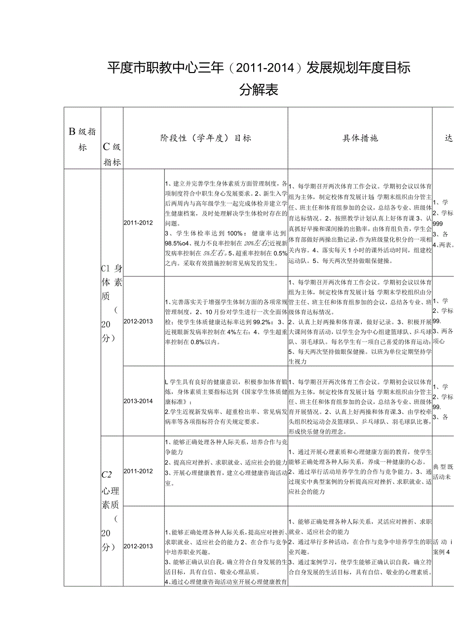 某市职教中心发展规划年度目标分解表.docx_第1页