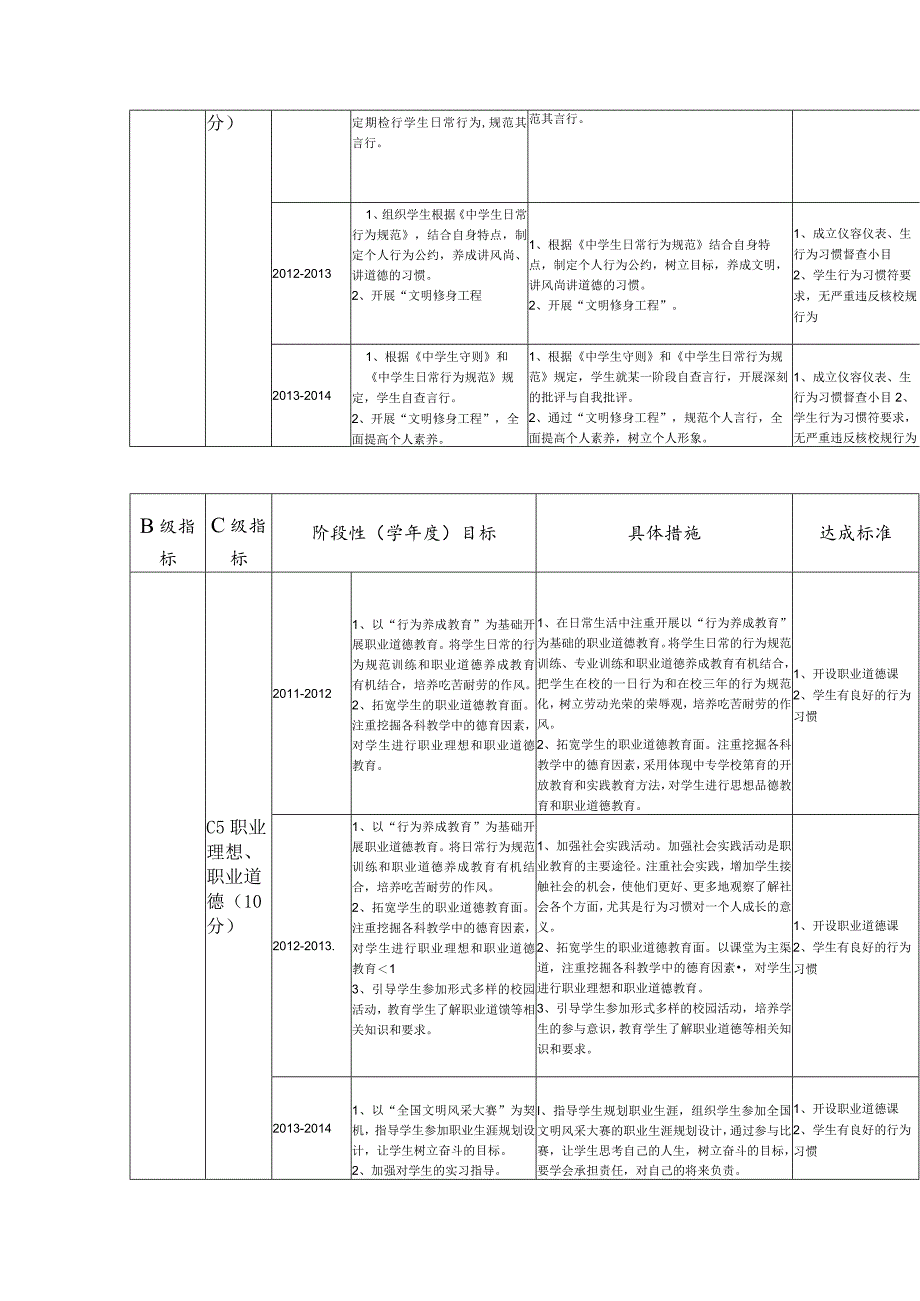 某市职教中心发展规划年度目标分解表.docx_第3页