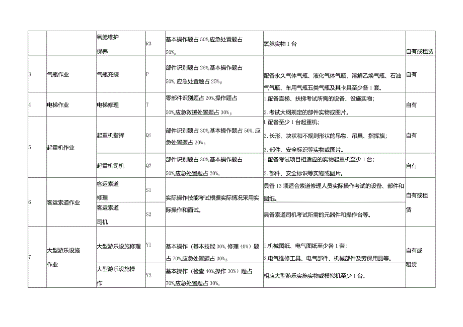 特种设备作业人员考试机构实操考试具体条件、申请表.docx_第2页