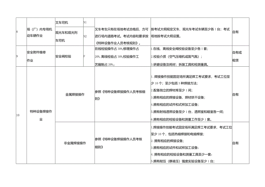 特种设备作业人员考试机构实操考试具体条件、申请表.docx_第3页