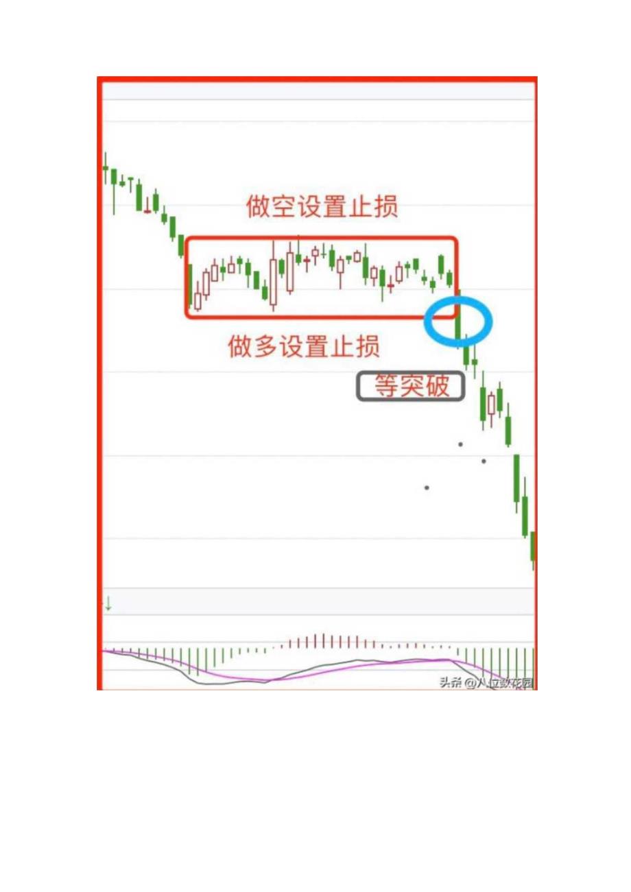 震荡的区间“高点做空”“低点做多”.docx_第2页