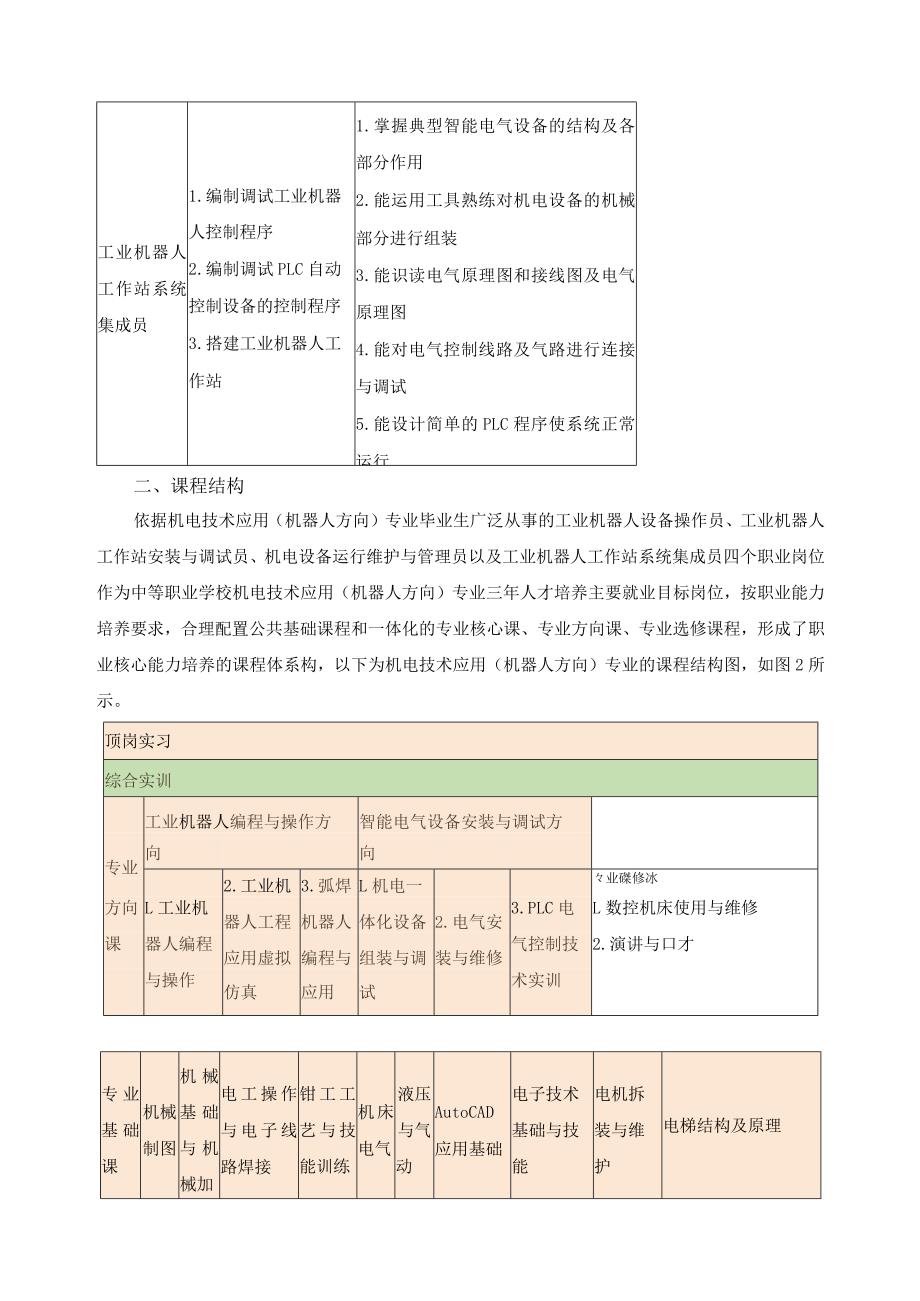 机电技术应用（机器人方向）专业课程体系构建.docx_第2页