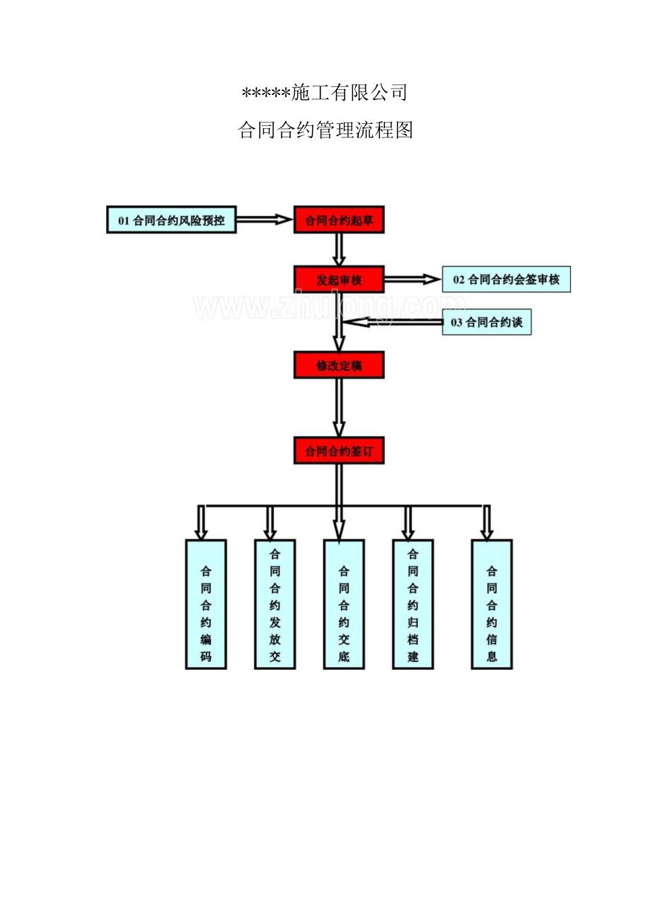 某建筑公司合同管理控制程序及流程图.docx_第1页