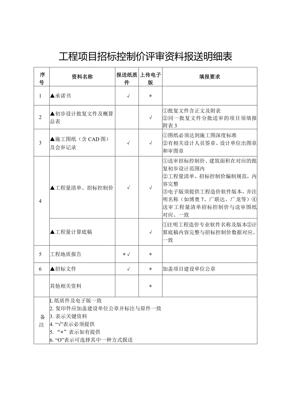 （工程结算审核表-财政评审用报表-标准格式最新）-工程项目招标控制价评审资料报送明细表.docx_第1页