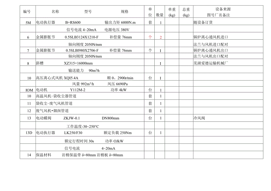 河南海皇益民水泥4500td熟料生产线—废气处理工艺设备表.docx_第3页