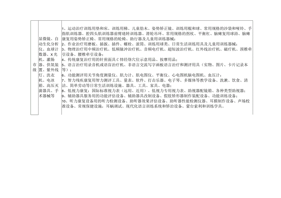 残疾人康复托养机构设备器材配置表.docx_第2页