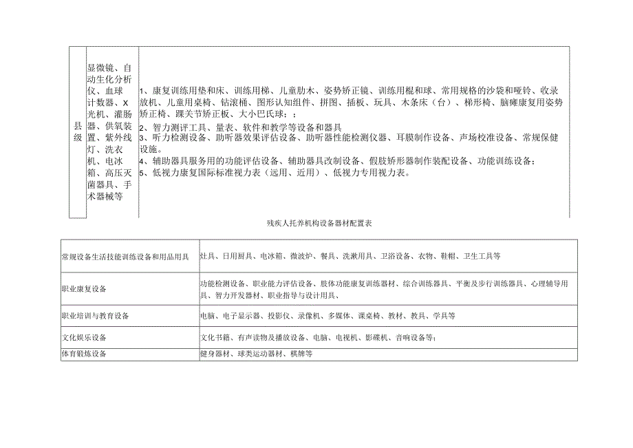 残疾人康复托养机构设备器材配置表.docx_第3页