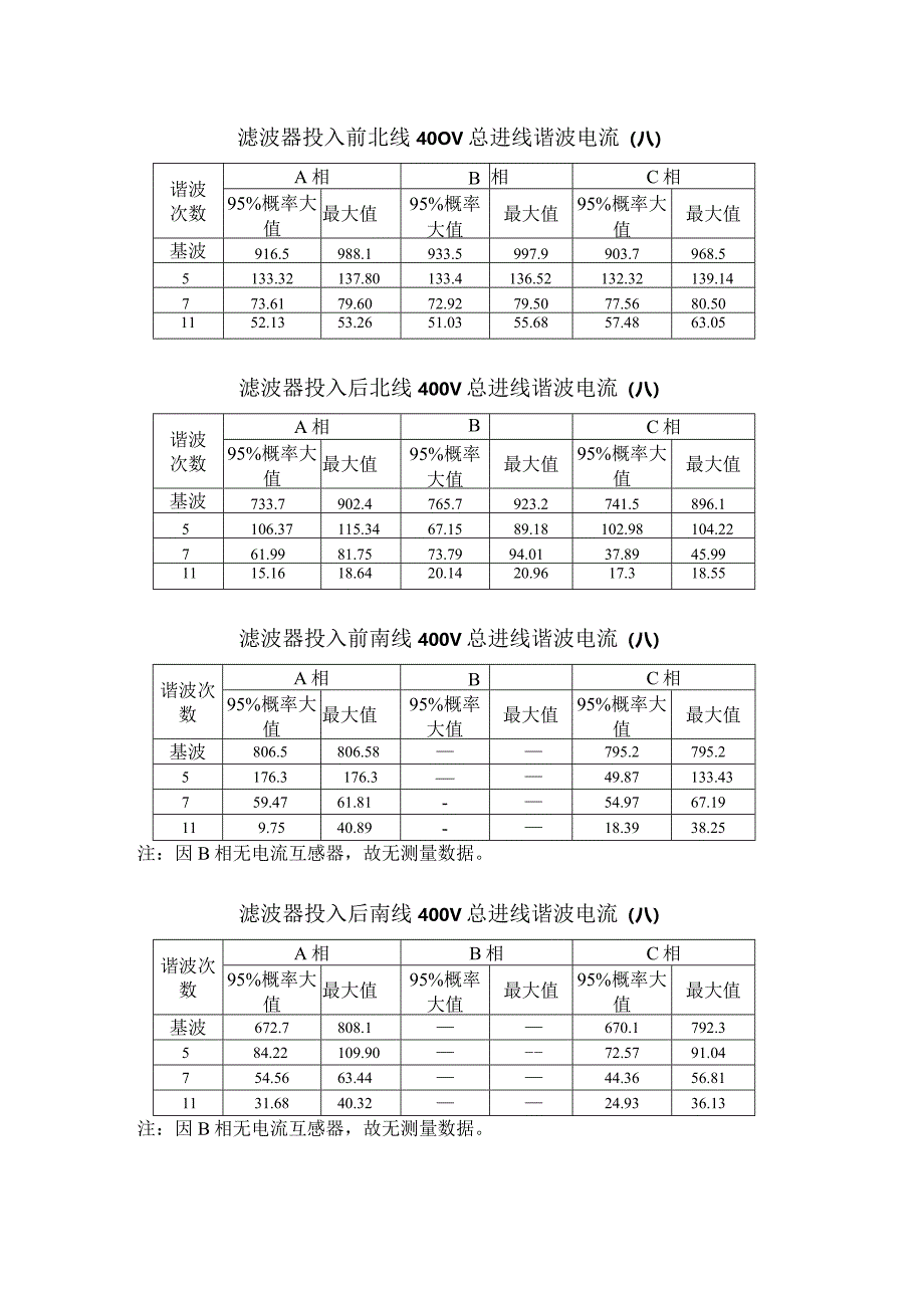 滤波器投入前北线400V总进线谐波电流（2024年）.docx_第1页