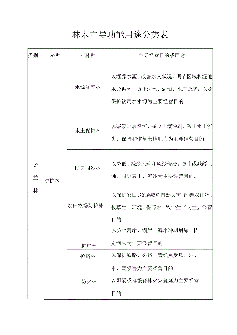 林木主导功能用途分类表.docx_第1页