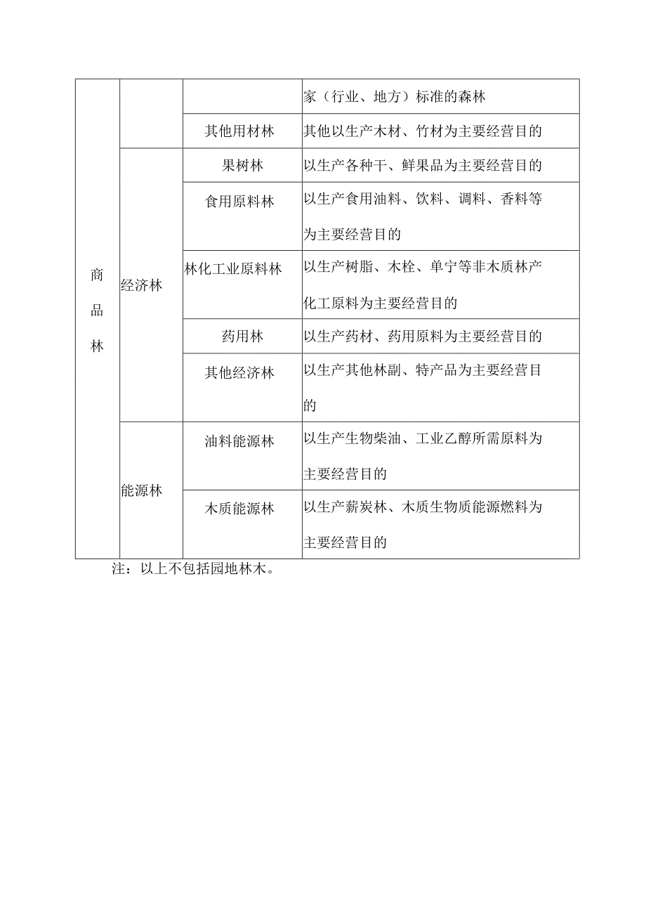 林木主导功能用途分类表.docx_第3页