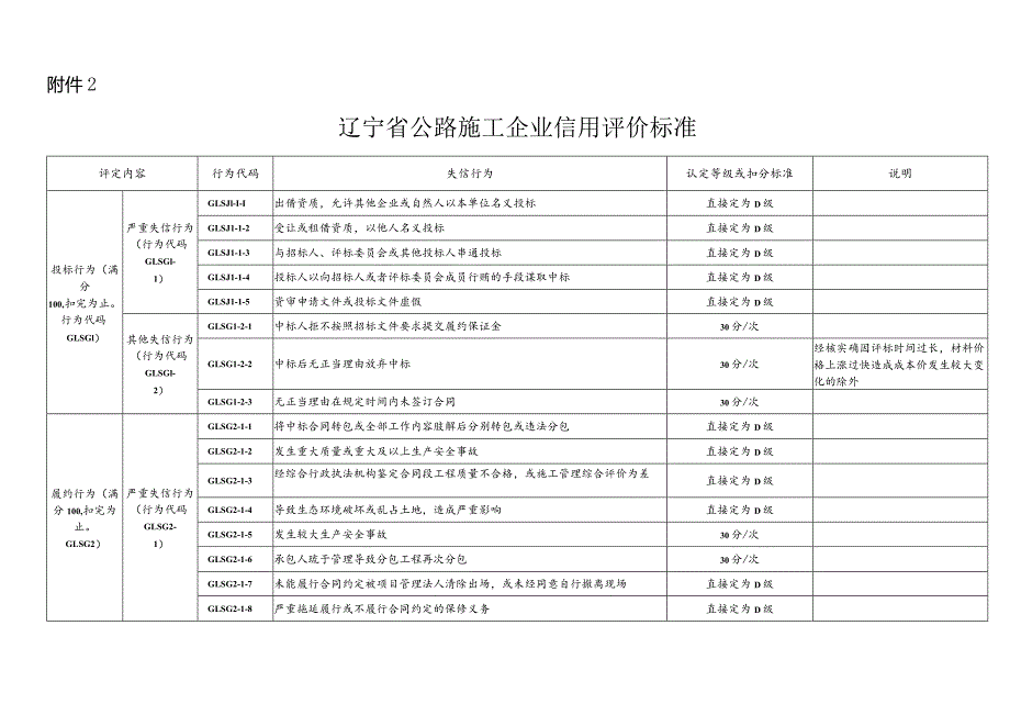 辽宁省公路施工企业年度信用评价参评标准、信用评价标准、评价得分计算方法、扣分确认单.docx_第3页