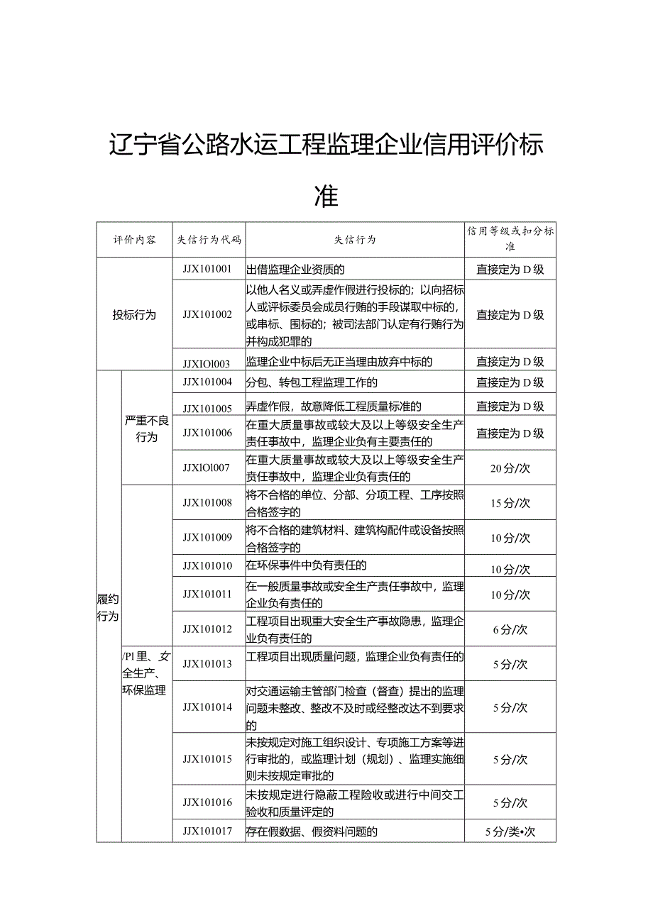 辽宁省公路水运工程监理企业、人员信用评价标准.docx_第1页