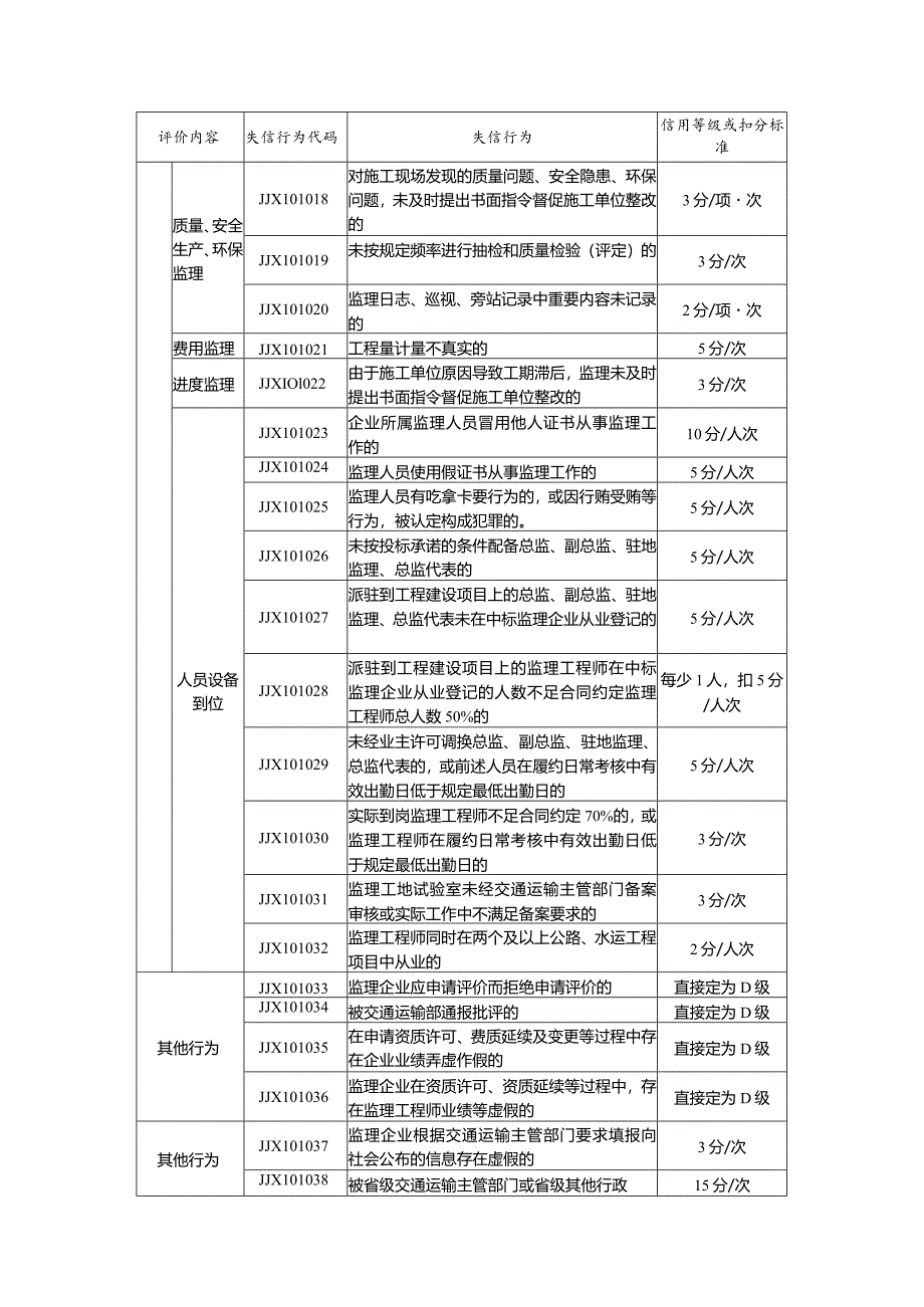 辽宁省公路水运工程监理企业、人员信用评价标准.docx_第2页