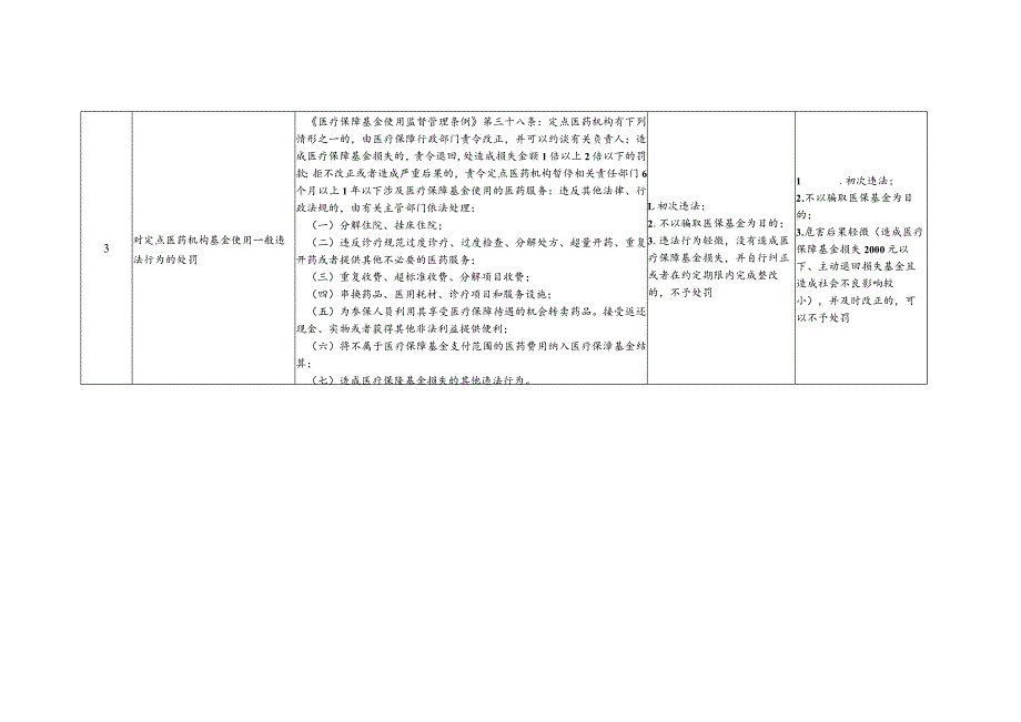 青海省医疗保障领域轻微违法行为免予处罚清单.docx_第2页