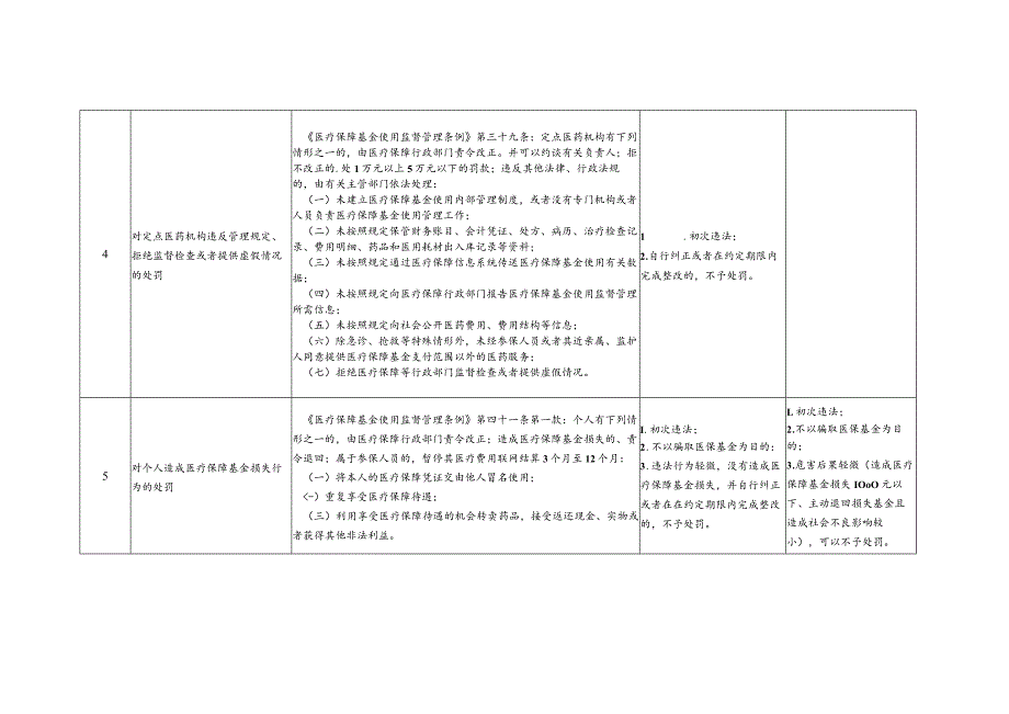 青海省医疗保障领域轻微违法行为免予处罚清单.docx_第3页