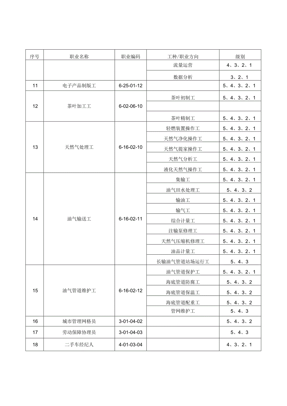 广东省社会培训评价组织可申请职业目录清单.docx_第3页