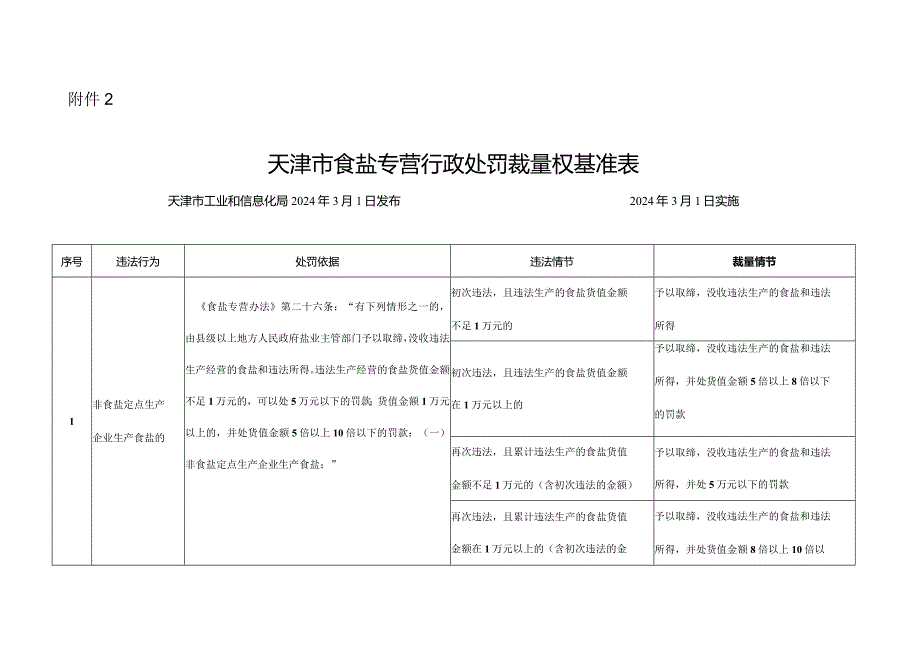 天津市食盐专营行政处罚裁量权基准表.docx_第1页