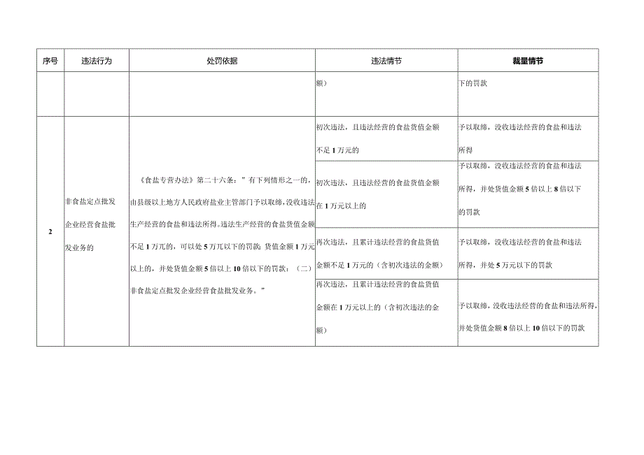 天津市食盐专营行政处罚裁量权基准表.docx_第2页