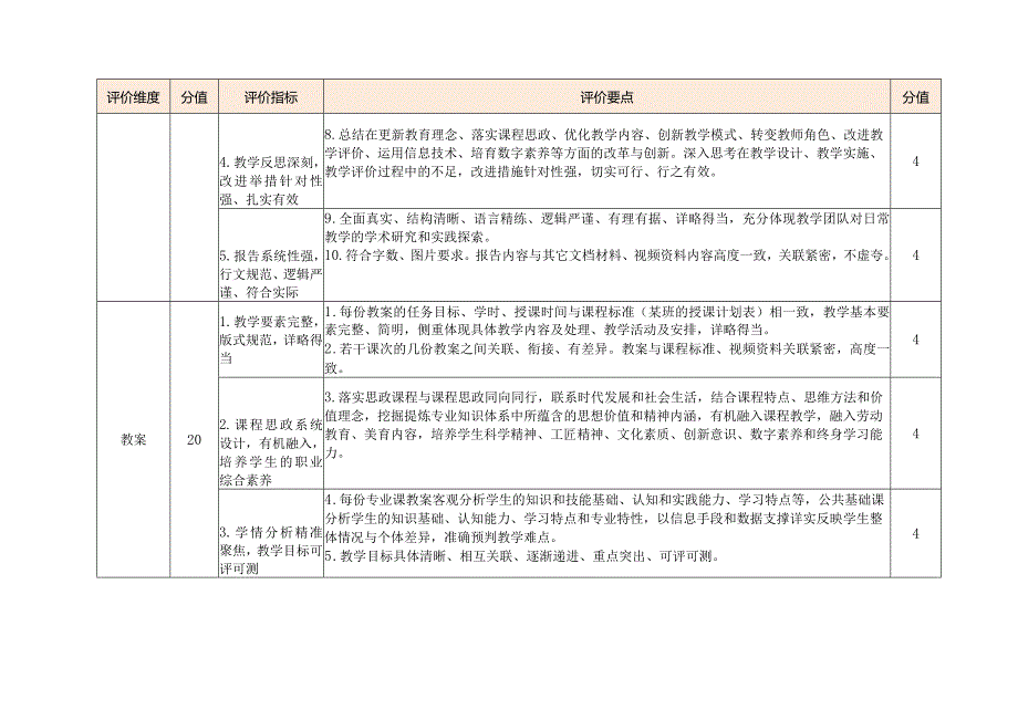 2024年安徽省中等职业学校教育教学技能竞赛评分指标（参考）.docx_第2页