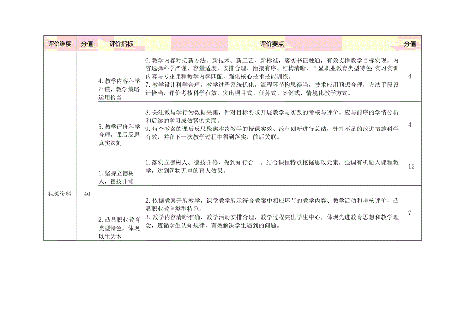 2024年安徽省中等职业学校教育教学技能竞赛评分指标（参考）.docx_第3页