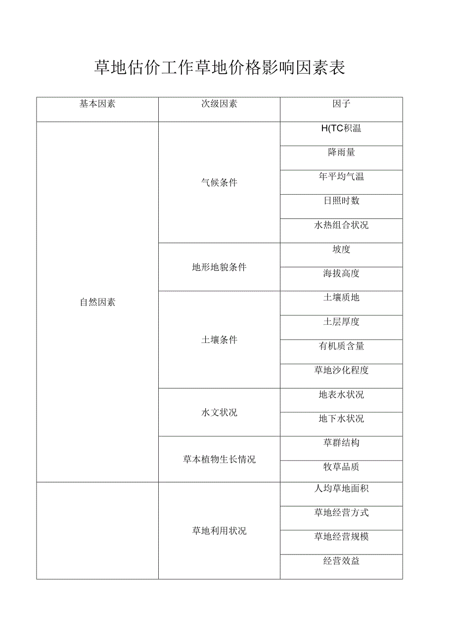 草地估价工作草地价格影响因素表.docx_第1页