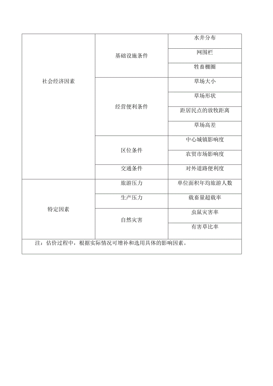 草地估价工作草地价格影响因素表.docx_第2页