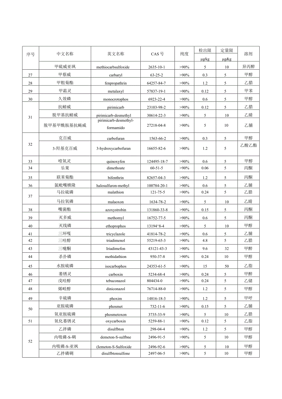 60种农药的液相色谱、标准溶液定量离子色谱图.docx_第2页