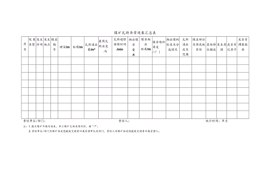 煤矿瓦斯异常现象汇总表.docx_第1页