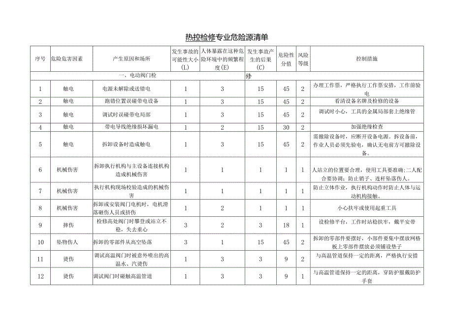 检修危险源清单及预防控制措施.docx_第3页