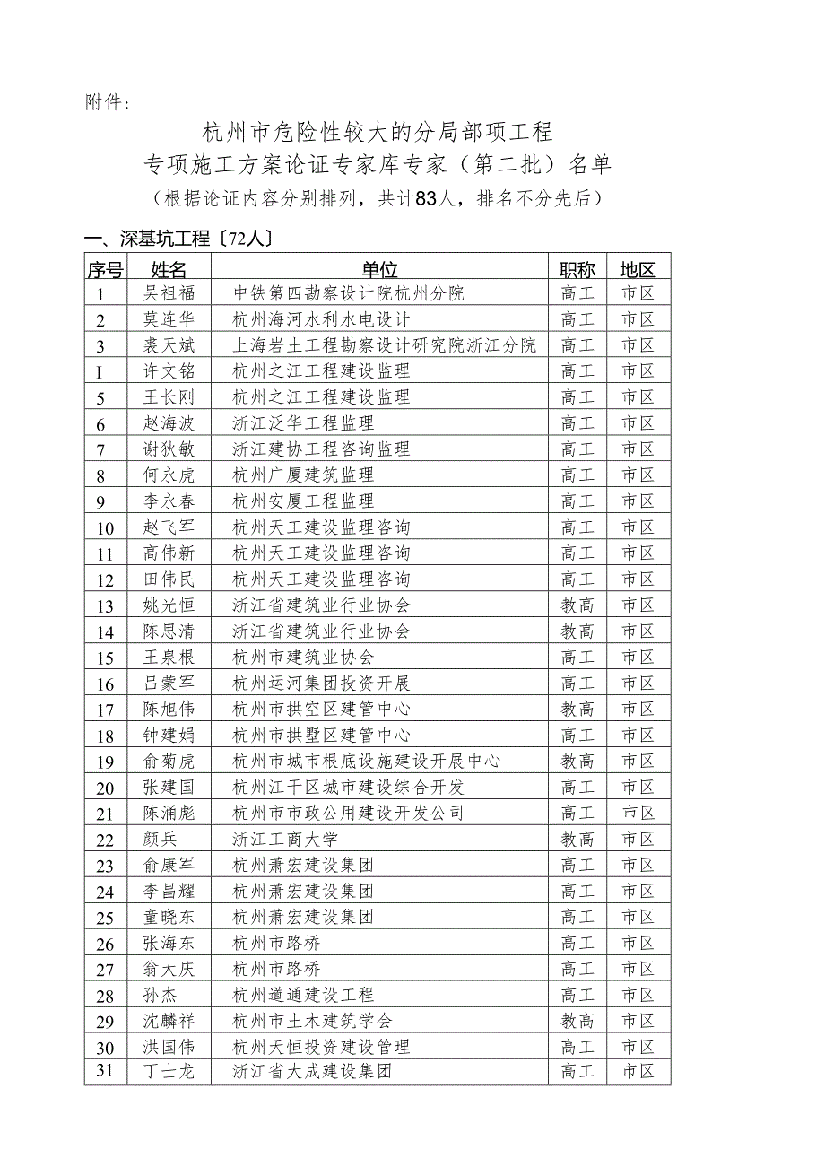 杭州市危险性较大的分部分项工程-专项施工方案论证专家库专家(第.docx_第1页