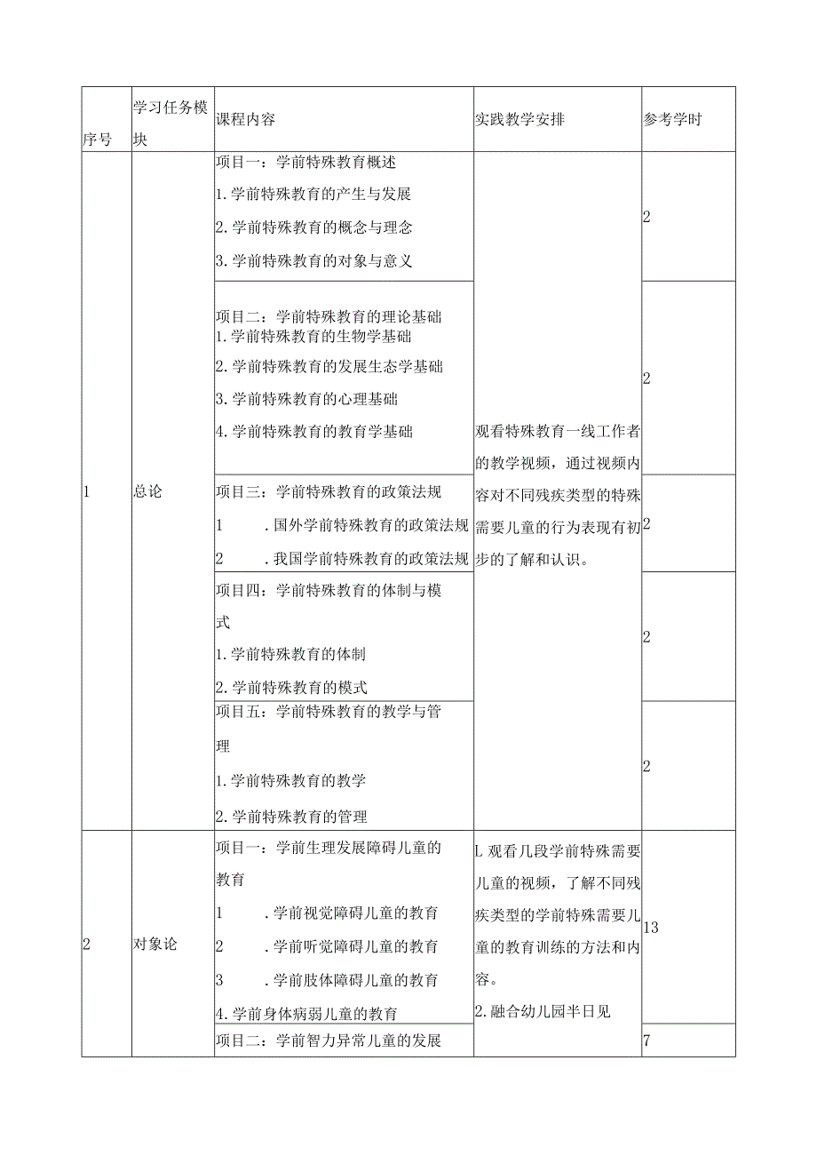 《学前特殊儿童教育》课程标准.docx_第3页