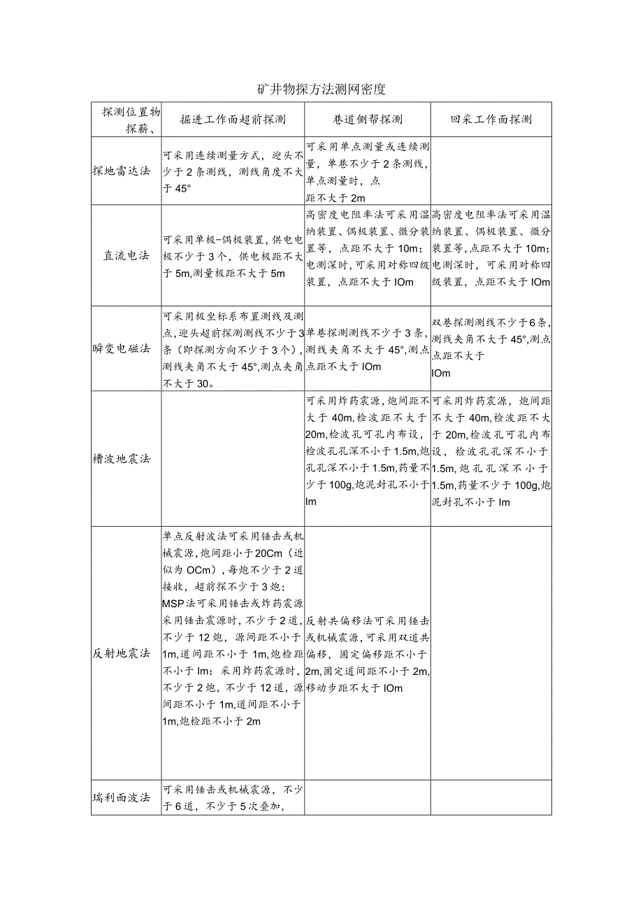 矿井物探方法测网密度.docx_第1页