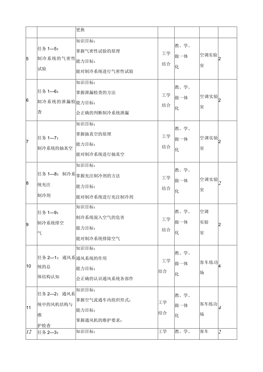 《客车空调装置》课程标准.docx_第3页