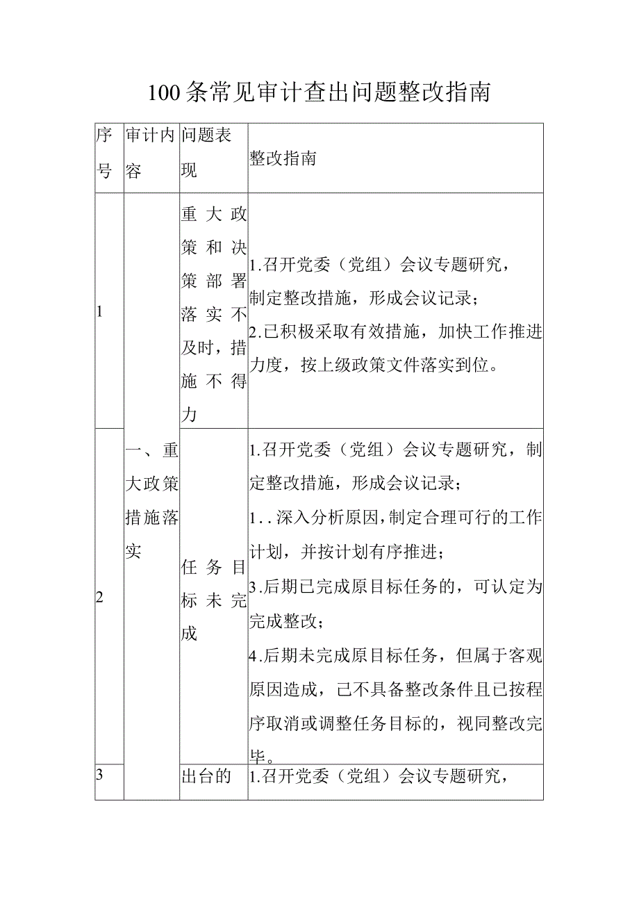 100条常见审计查出问题整改指南.docx_第1页