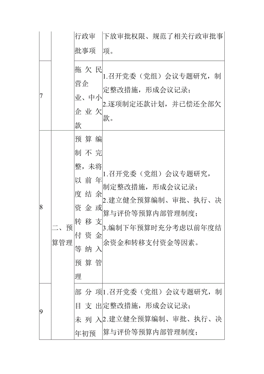 100条常见审计查出问题整改指南.docx_第3页