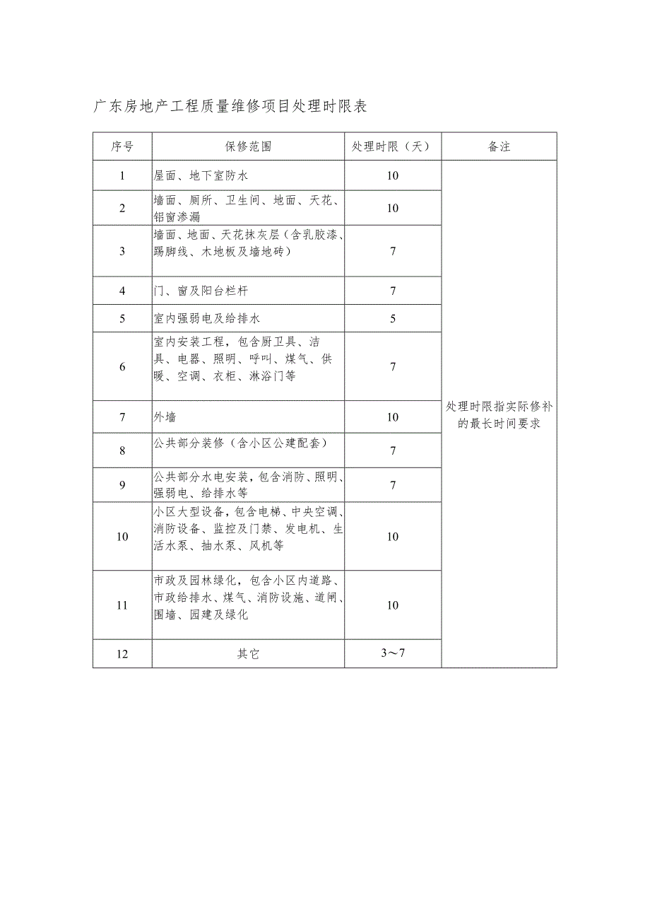 广东房地产工程质量维修项目处理时限表.docx_第1页