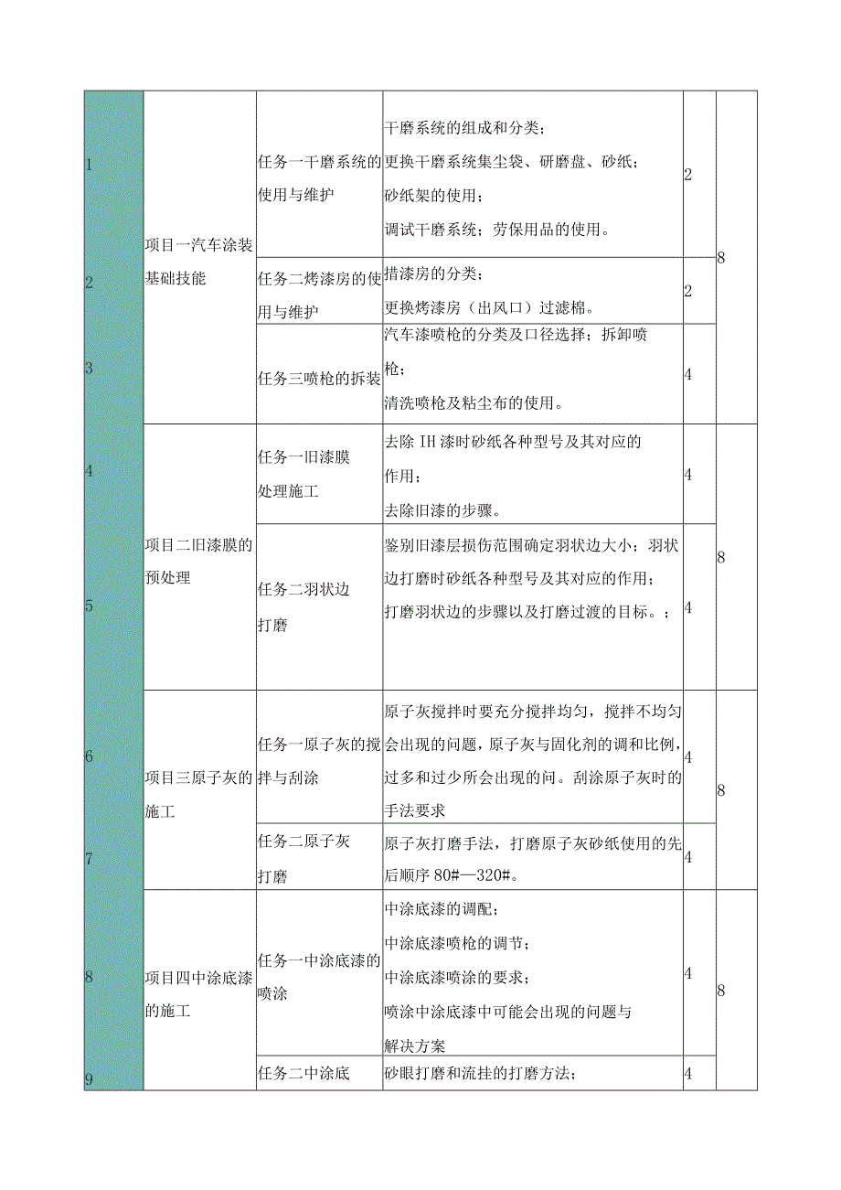 《汽车涂装技术》课程标准.docx_第3页