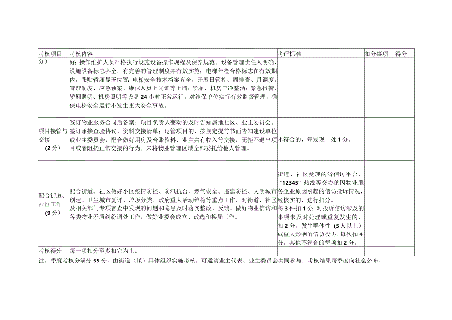 住宅小区物业管理项目季度考核评价表.docx_第3页