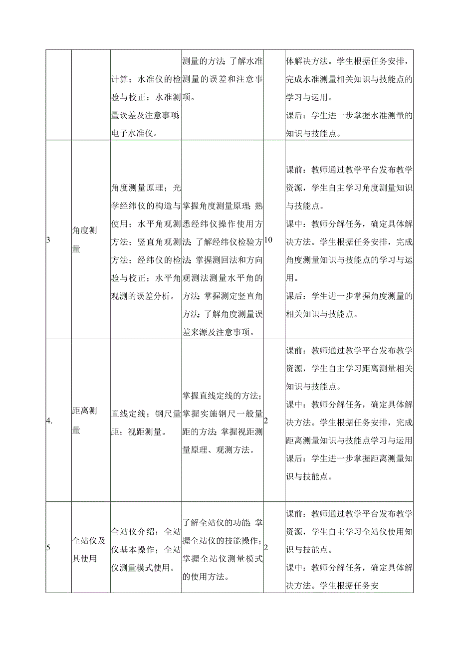 《工程测量员培训》混合式教学课程规范（课程标准）.docx_第3页