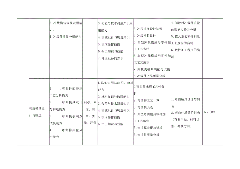 《冲压模具设计与制造》课程教学标准.docx_第2页