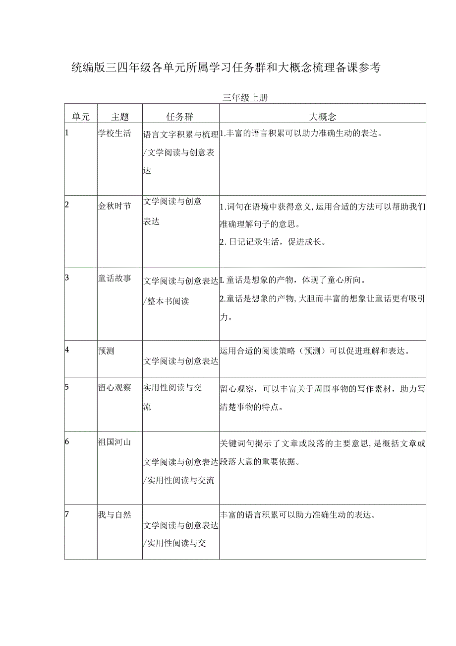 统编版三四年级各单元所属学习任务群和大概念梳理备课参考.docx_第1页