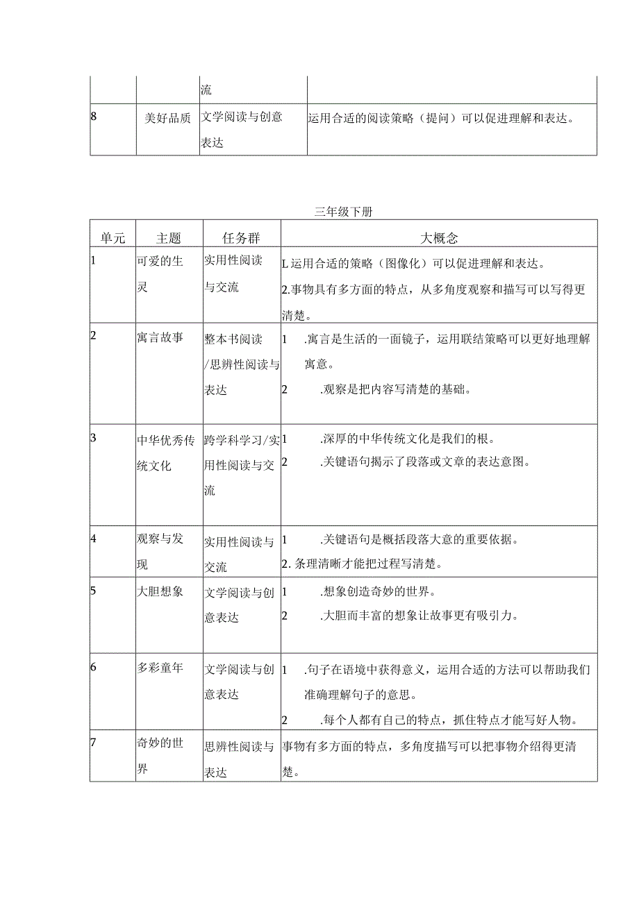 统编版三四年级各单元所属学习任务群和大概念梳理备课参考.docx_第2页