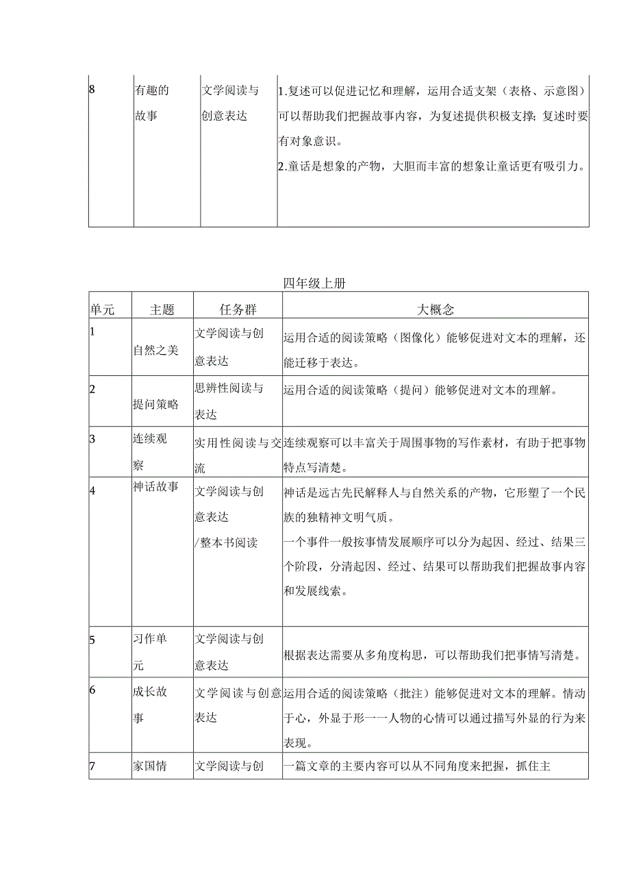 统编版三四年级各单元所属学习任务群和大概念梳理备课参考.docx_第3页