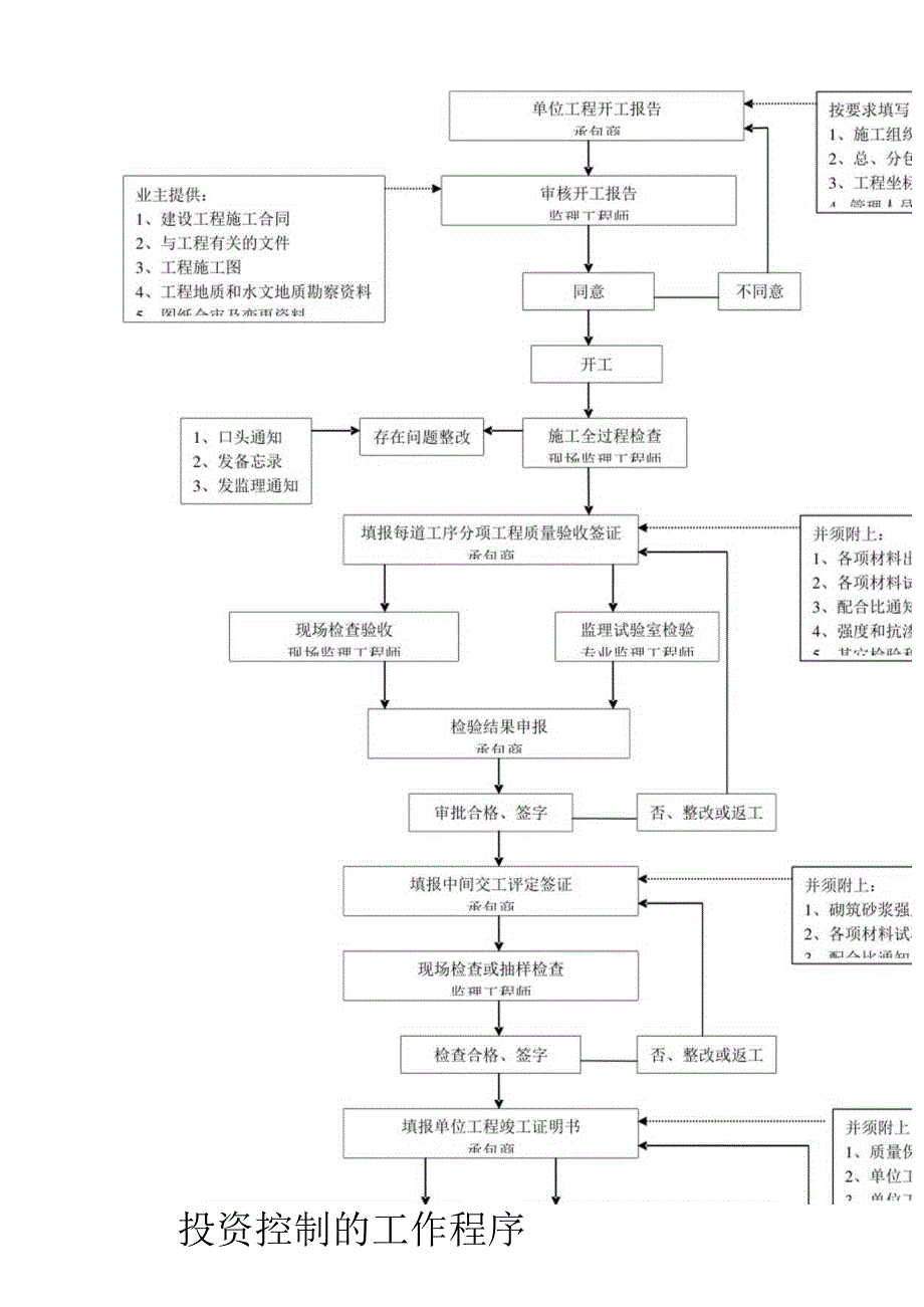 施工阶段、三控制及安全监理工作程序.docx_第3页